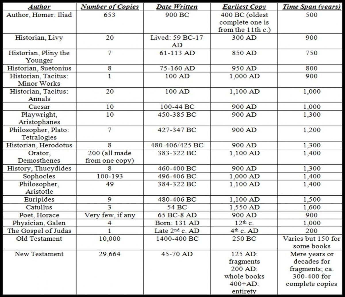 bible2c20new20testament2c20old20testament2c20apologetics2c20manuscripts2c20gospel20of20judas20-3996708