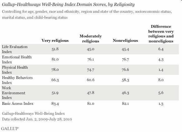 gallup2c20religion2c20atheism-4352470